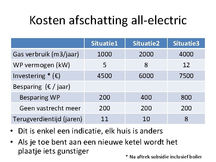 Kosten afschatting all-electric Gas verbruik (m 3/jaar) WP vermogen (k. W) Investering * (€)