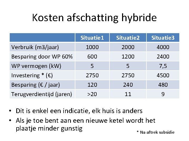 Kosten afschatting hybride Verbruik (m 3/jaar) Besparing door WP 60% WP vermogen (k. W)