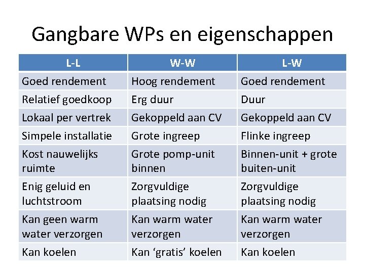 Gangbare WPs en eigenschappen L-L Goed rendement Relatief goedkoop Lokaal per vertrek W-W Hoog