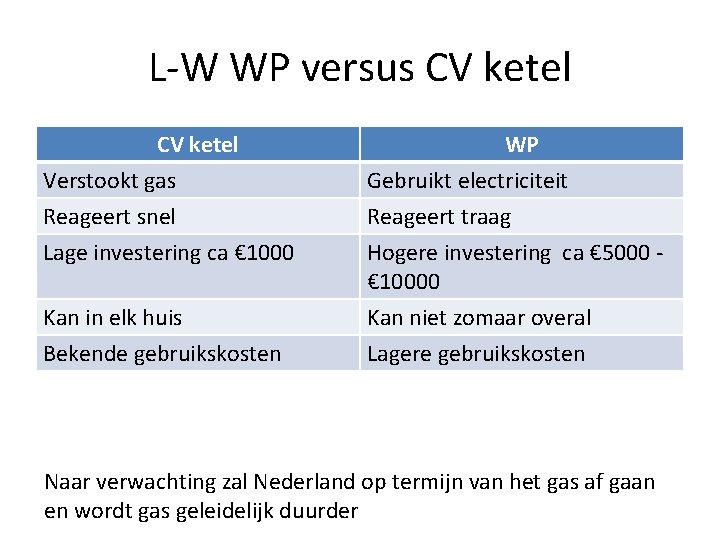 L-W WP versus CV ketel Verstookt gas Reageert snel Lage investering ca € 1000
