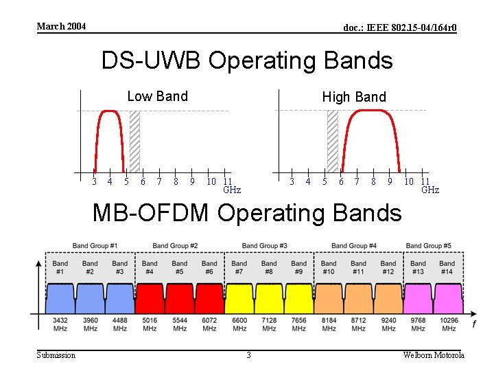 March 2004 doc. : IEEE 802. 15 -04/164 r 0 DS-UWB Operating Bands Low