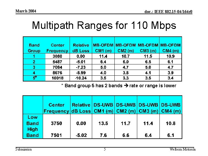 March 2004 doc. : IEEE 802. 15 -04/164 r 0 Multipath Ranges for 110
