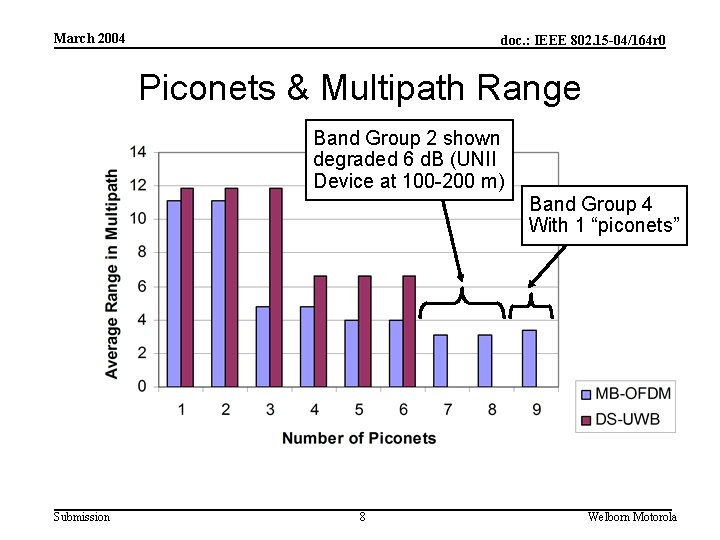 March 2004 doc. : IEEE 802. 15 -04/164 r 0 Piconets & Multipath Range