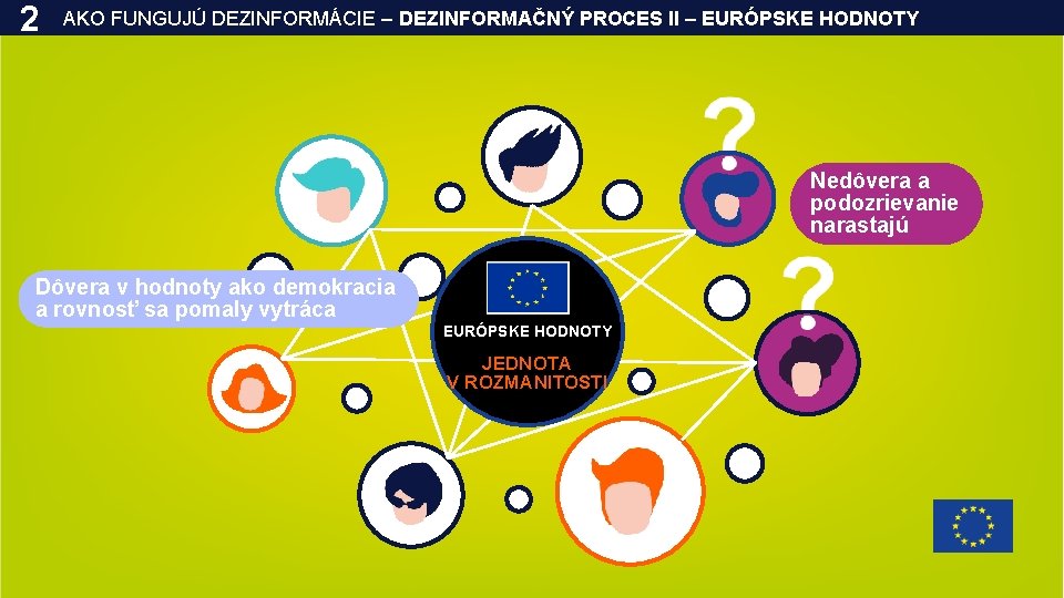 2 AKO FUNGUJÚ DEZINFORMÁCIE – DEZINFORMAČNÝ PROCES II – EURÓPSKE HODNOTY Nedôvera a podozrievanie