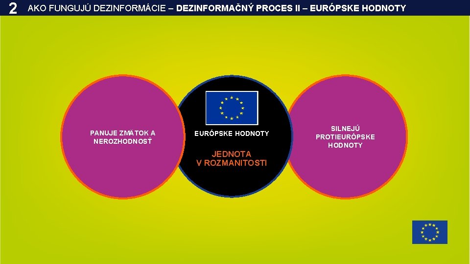 2 AKO FUNGUJÚ DEZINFORMÁCIE – DEZINFORMAČNÝ PROCES II – EURÓPSKE HODNOTY PANUJE ZMÄTOK A