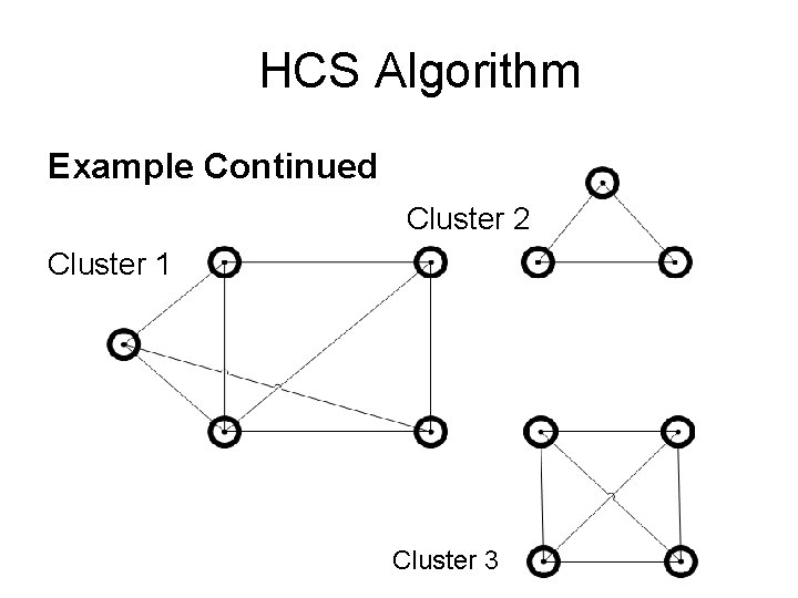HCS Algorithm Example Continued Cluster 2 Cluster 1 Cluster 3 