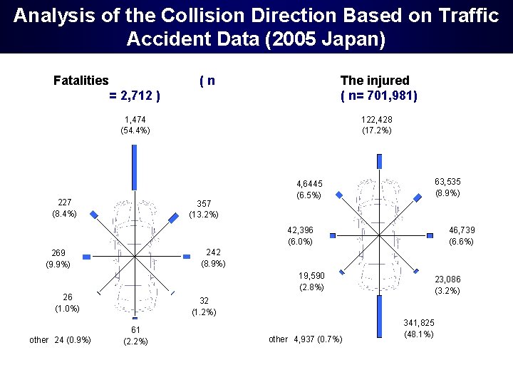 Analysis of the Collision Direction Based on Traffic Accident Data (2005 Japan) Fatalities =