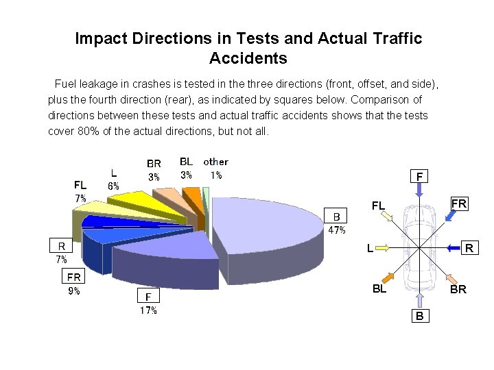 Impact Directions in Tests and Actual Traffic Accidents Fuel leakage in crashes is tested