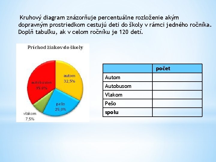 Kruhový diagram znázorňuje percentuálne rozloženie akým dopravným prostriedkom cestujú deti do školy v rámci