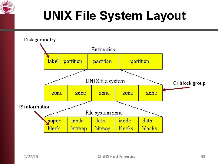 UNIX File System Layout Disk geometry Or block group FS information 1/22/13 CS-695 Host