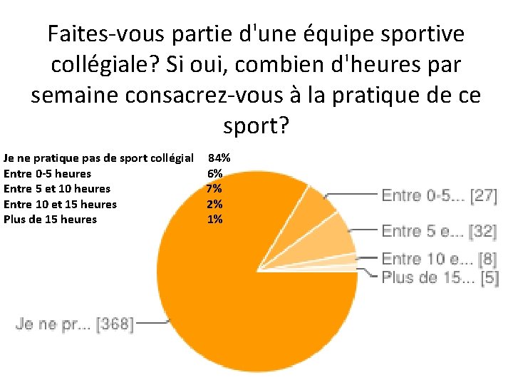 Faites-vous partie d'une équipe sportive collégiale? Si oui, combien d'heures par semaine consacrez-vous à