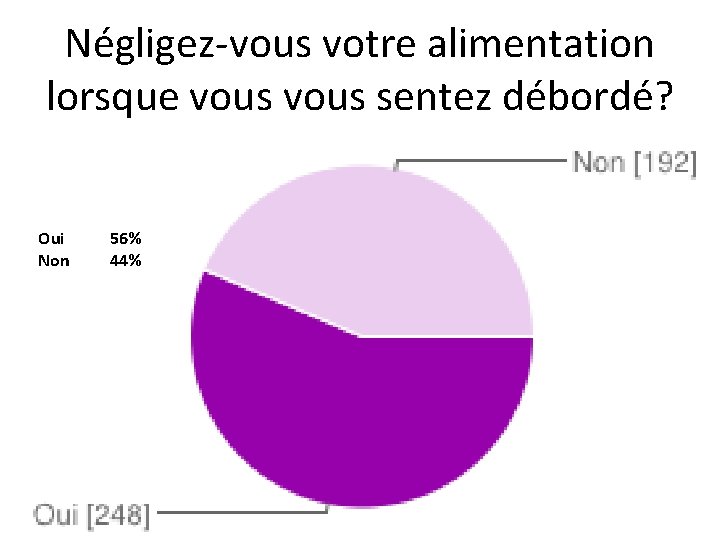 Négligez-vous votre alimentation lorsque vous sentez débordé? Oui Non 56% 44% 