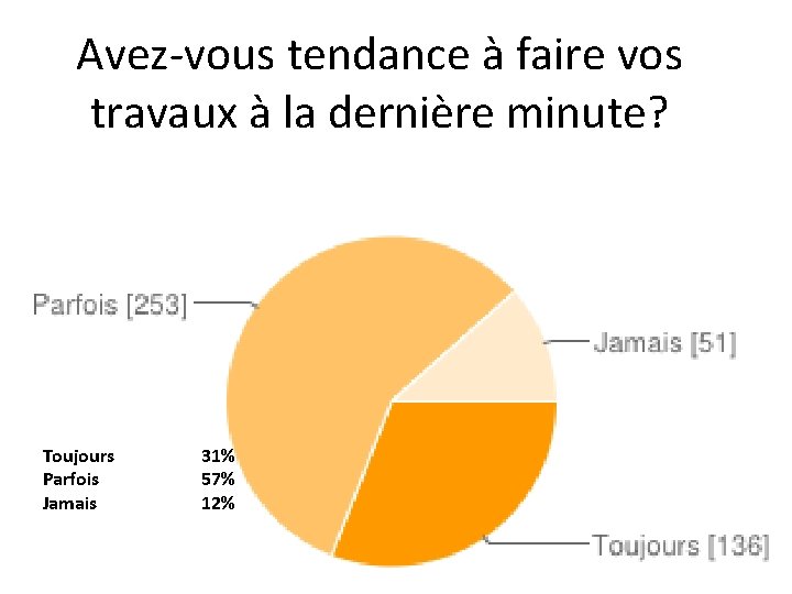 Avez-vous tendance à faire vos travaux à la dernière minute? Toujours Parfois Jamais 31%