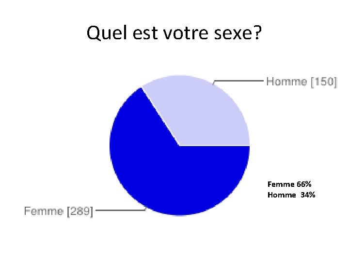 Quel est votre sexe? Femme 66% Homme 34% 