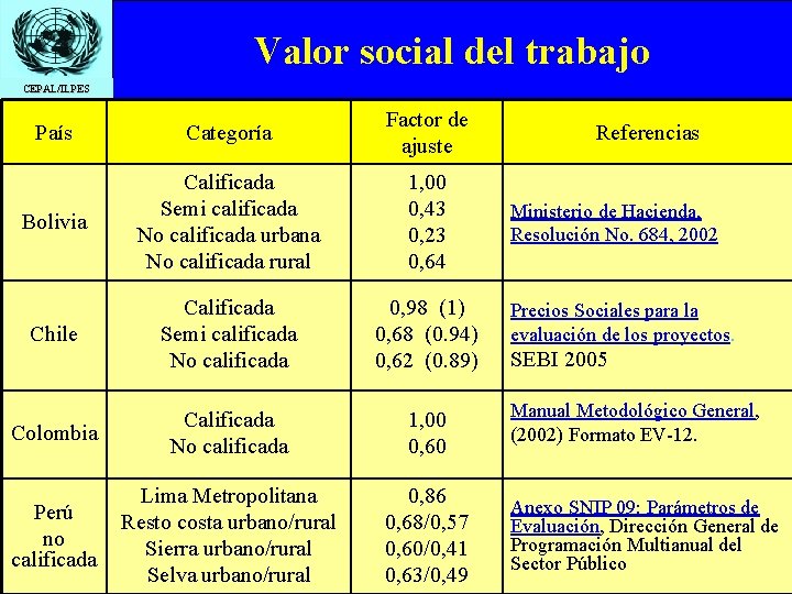 Valor social del trabajo CEPAL/ILPES País Temario • Introducción Bolivia • Evaluación privada •