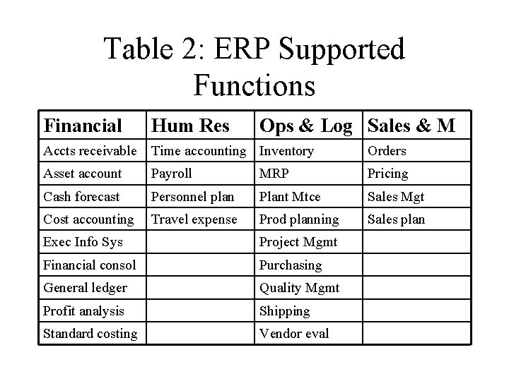 Table 2: ERP Supported Functions Financial Hum Res Ops & Log Sales & M