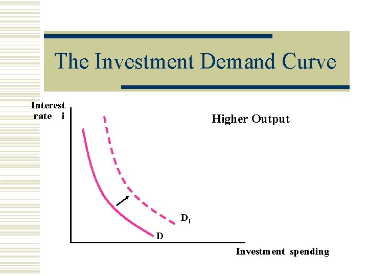 The Investment Demand Curve Interest rate i Higher Output D 1 D Investment spending