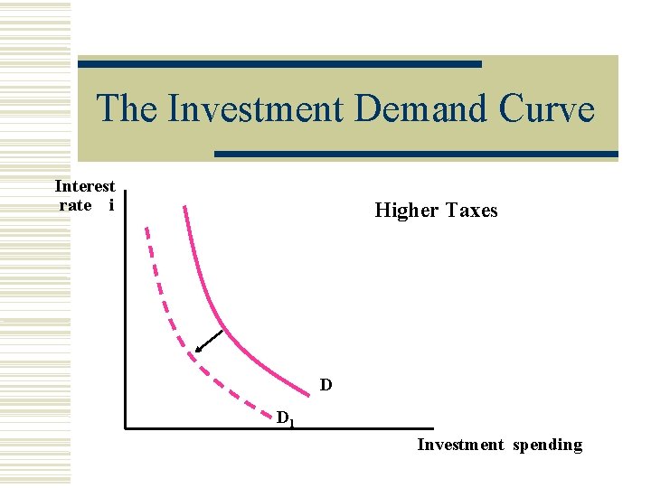 The Investment Demand Curve Interest rate i Higher Taxes D D 1 Investment spending