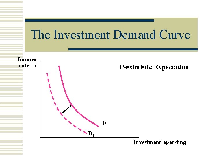 The Investment Demand Curve Interest rate i Pessimistic Expectation D D 1 Investment spending