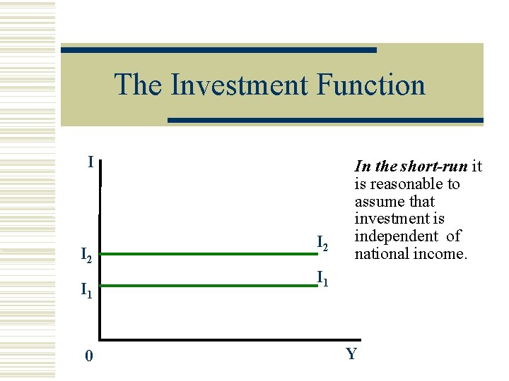 The Investment Function I I 2 I 1 0 I 2 In the short-run