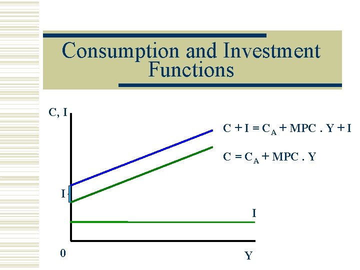 Consumption and Investment Functions C, I C + I = CA + MPC. Y