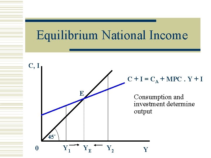 Equilibrium National Income C, I C + I = CA + MPC. Y +