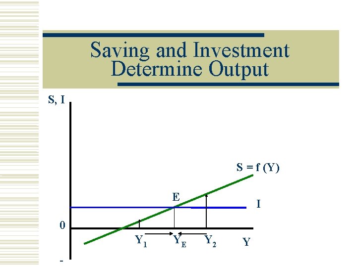 Saving and Investment Determine Output S, I S = f (Y) E I 0