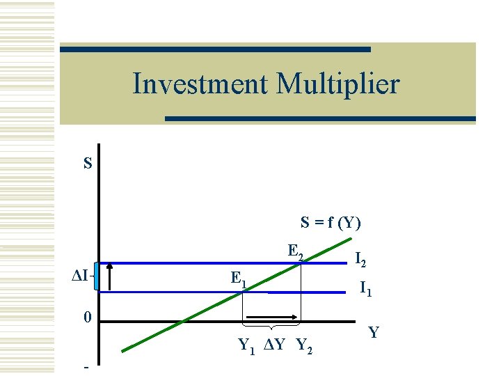 Investment Multiplier S S = f (Y) E 2 ΔI E 1 0 -