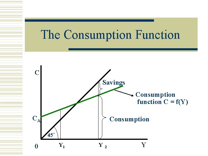The Consumption Function C Savings Consumption function C = f(Y) CA Consumption 45˚ 0