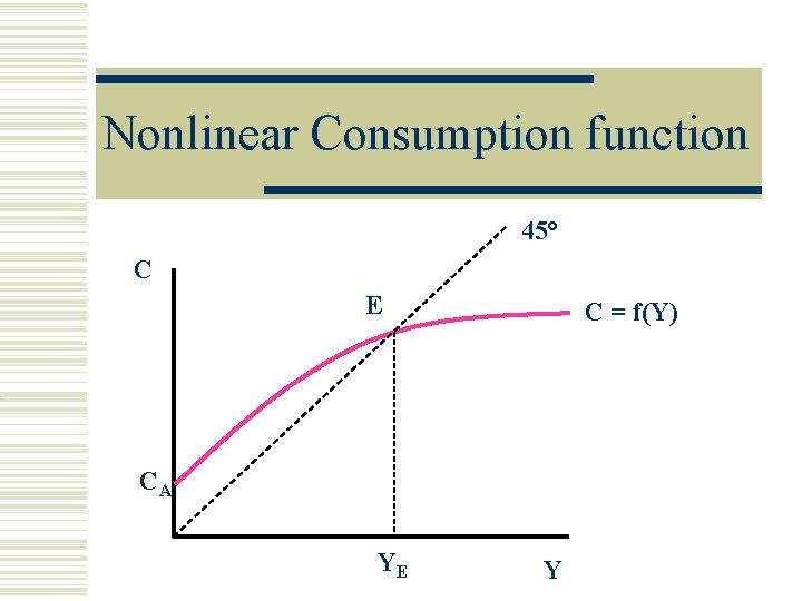 Nonlinear Consumption function 45° C E C = f(Y) CA YE Y 