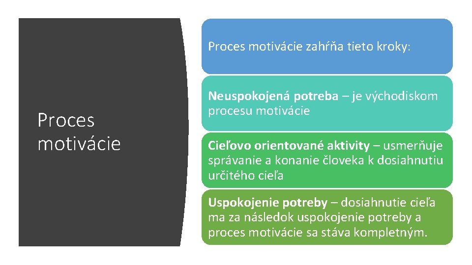 Proces motivácie zahŕňa tieto kroky: Proces motivácie Neuspokojená potreba – je východiskom procesu motivácie