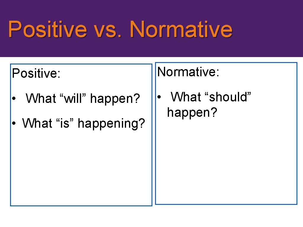 Positive vs. Normative Positive: Normative: • What “will” happen? • What “should” happen? •