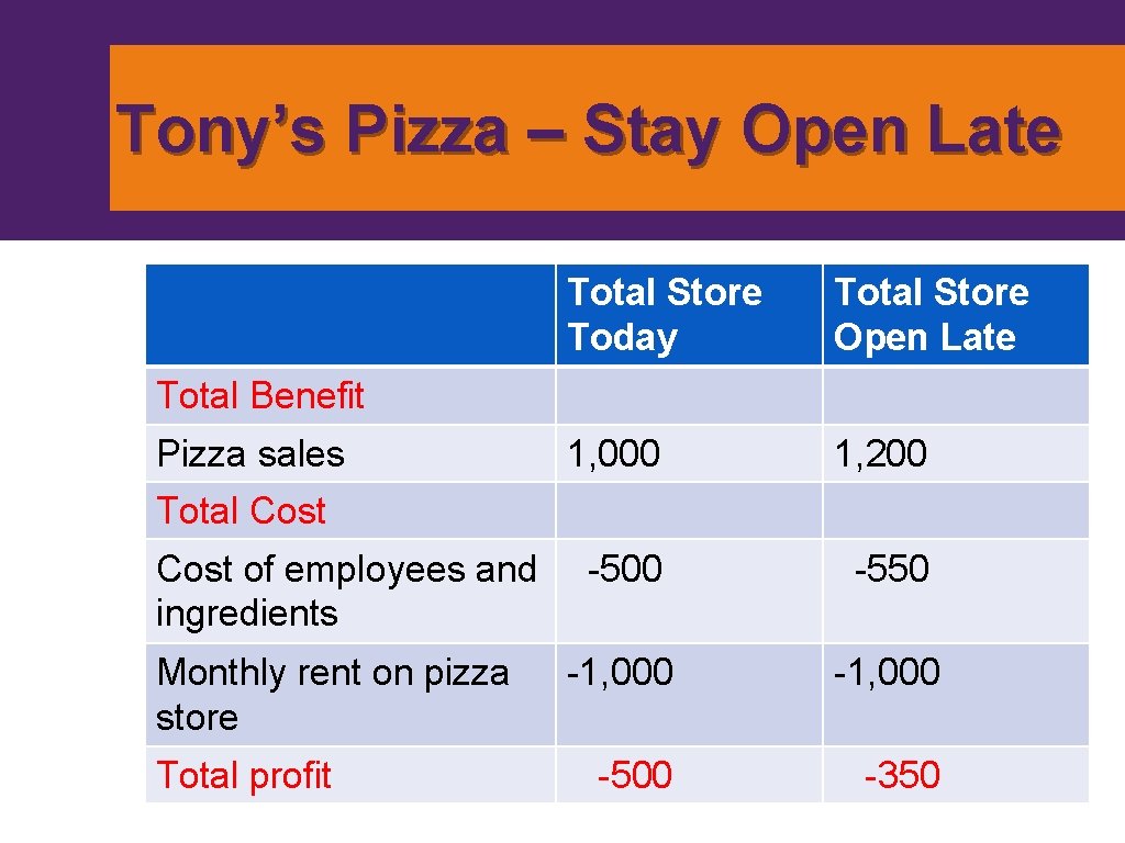 Tony’s Pizza – Stay Open Late Total Store Today Total Store Open Late 1,