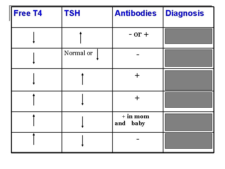 Free T 4 TSH Normal or Antibodies Diagnosis - or + Primary Hypothyroidism -