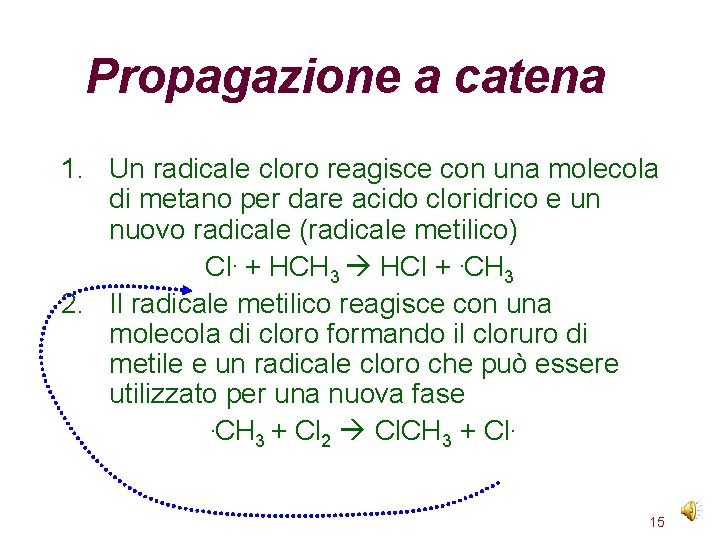 Propagazione a catena 1. Un radicale cloro reagisce con una molecola di metano per