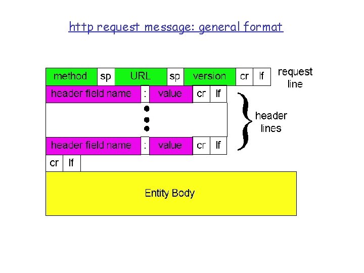http request message: general format 