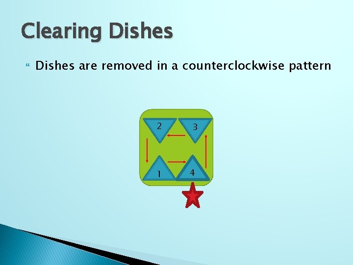 Clearing Dishes are removed in a counterclockwise pattern 2 3 1 4 