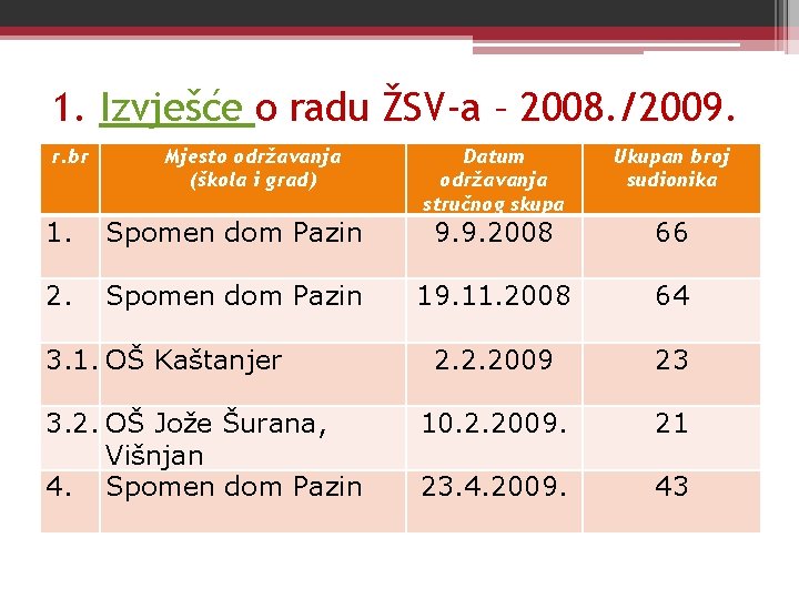 1. Izvješće o radu ŽSV-a – 2008. /2009. r. br Mjesto održavanja (škola i