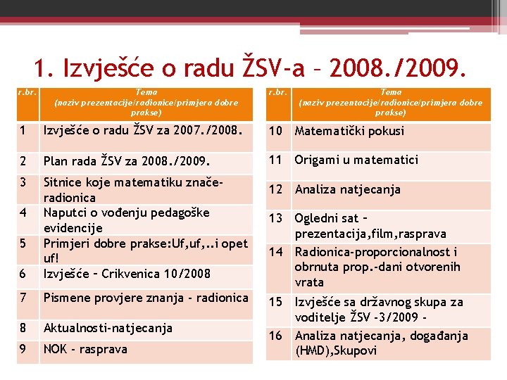 1. Izvješće o radu ŽSV-a – 2008. /2009. r. br. Tema (naziv prezentacije/radionice/primjera dobre