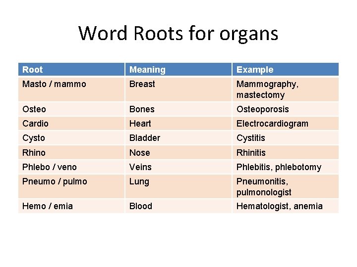Word Roots for organs Root Meaning Example Masto / mammo Breast Mammography, mastectomy Osteo