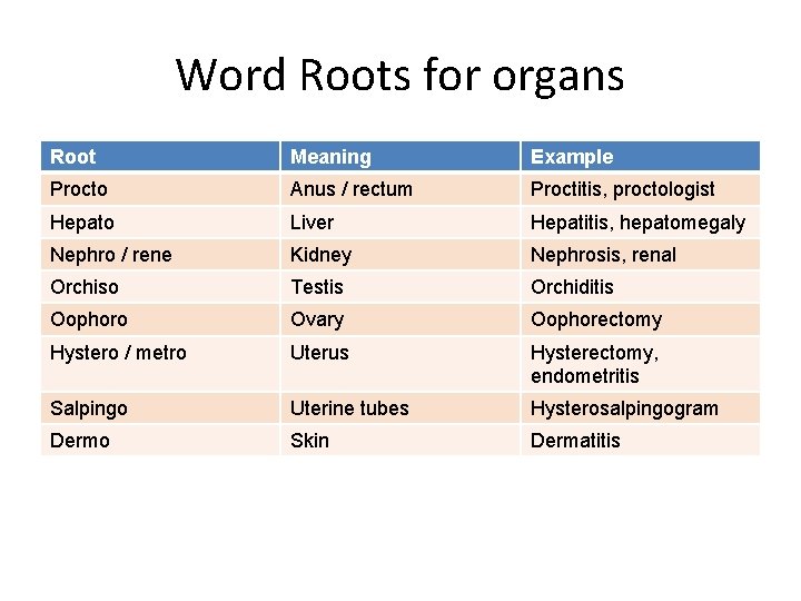 Word Roots for organs Root Meaning Example Procto Anus / rectum Proctitis, proctologist Hepato