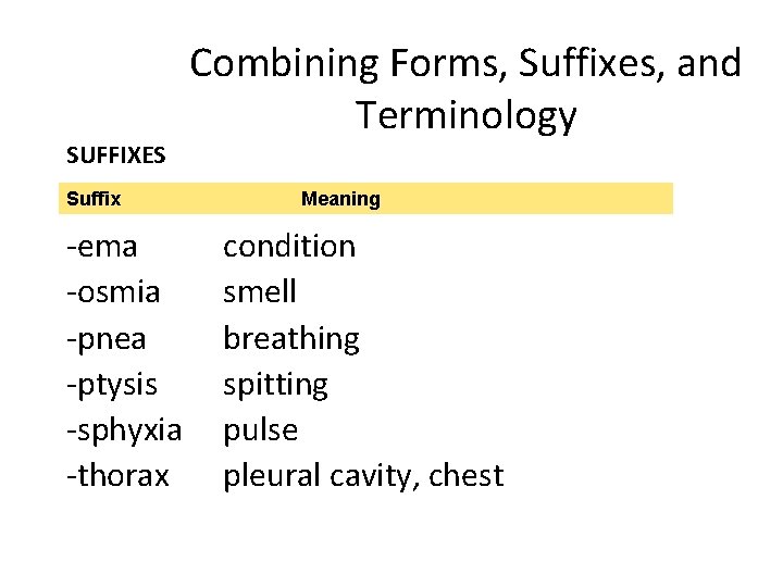 SUFFIXES Suffix -ema -osmia -pnea -ptysis -sphyxia -thorax Combining Forms, Suffixes, and Terminology Meaning