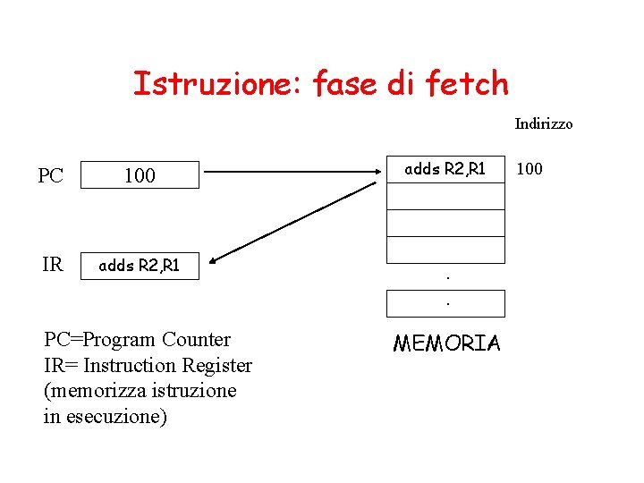 Istruzione: fase di fetch Indirizzo PC 100 adds R 2, R 1 IR adds