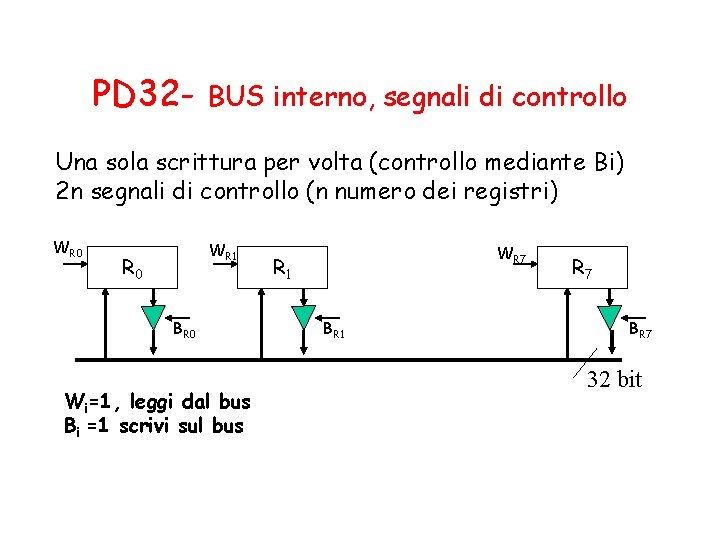 PD 32 - BUS interno, segnali di controllo Una sola scrittura per volta (controllo