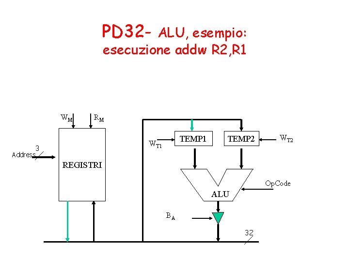 PD 32 - ALU, esempio: esecuzione addw R 2, R 1 WM RM TEMP