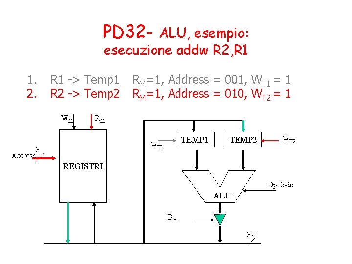 PD 32 - ALU, esempio: esecuzione addw R 2, R 1 1. 2. R