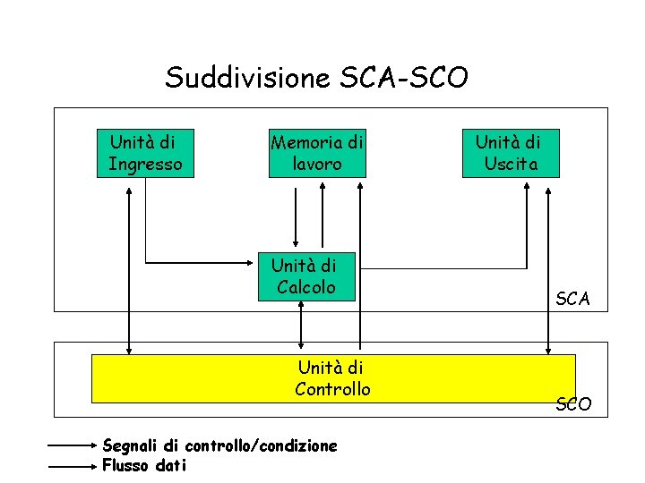 Suddivisione SCA-SCO Unità di Ingresso Memoria di lavoro Unità di Calcolo Unità di Controllo