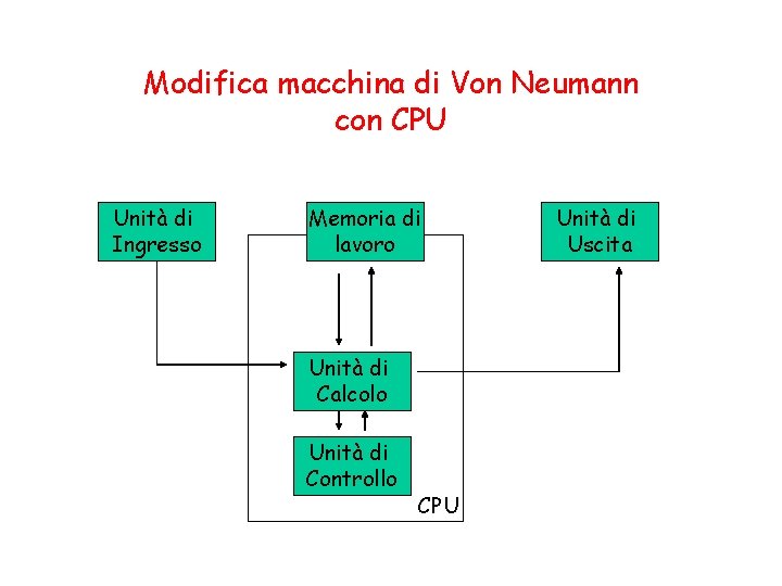 Modifica macchina di Von Neumann con CPU Unità di Ingresso Memoria di lavoro Unità