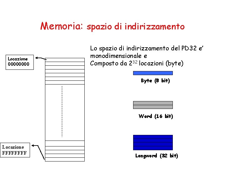 Memoria: spazio di indirizzamento Locazione 0000 Lo spazio di indirizzamento del PD 32 e’