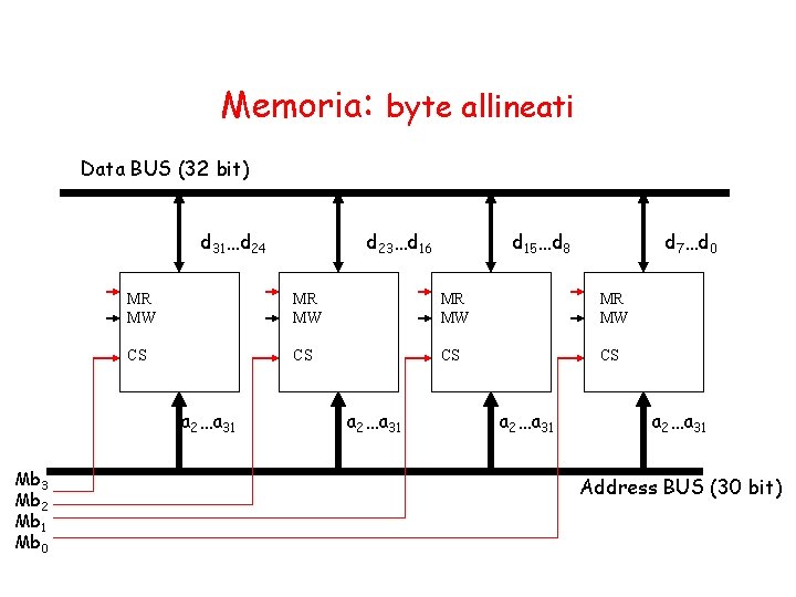 Memoria: byte allineati Data BUS (32 bit) d 31…d 24 d 15…d 8 d